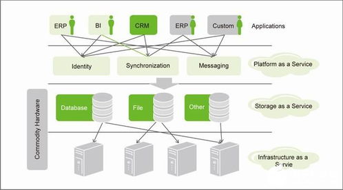 云計算的基本概念、發展演進及其在電信應用中的挑戰與技術開發